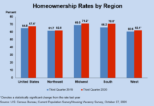 US Homeowners with Mortgage Gain a Collective $1 Trillion in Equity in 2020
