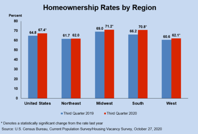 US Homeowners with Mortgage Gain a Collective $1 Trillion in Equity in 2020