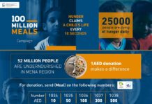 Mois du Ramadan : Le Souverain de Dubaï Mohammed bin Rashid Al Maktoum offre 100 millions de repas à 10 pays africains Mois du Ramadan : Le Souverain de Dubaï offre 100 millions de repas à 10 pays africaines - La Voix Des Décideurs