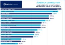 SACS Soutient Les Principaux Opérateurs de Telecommunications et Les Fournisseurs de Contenu Mondiaux