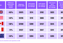 Dans le monde entier, les ménages injectent 156% de leur revenu mensuel dans les festivités de Noël – Données de WorldRemit